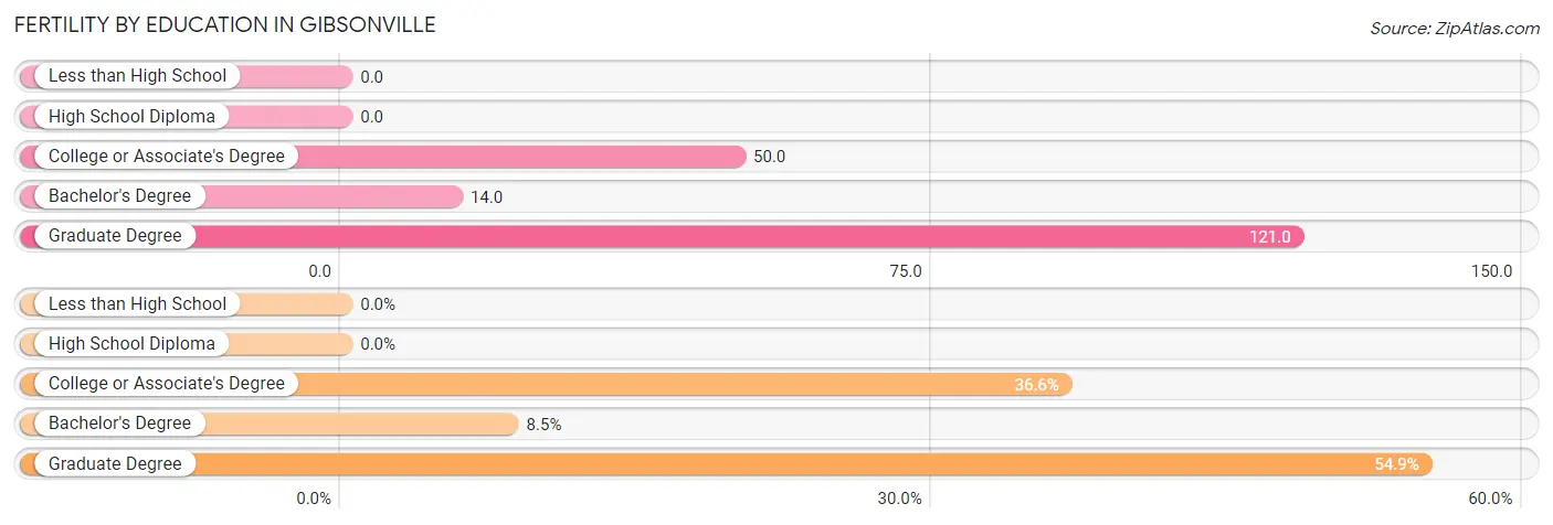 Female Fertility by Education Attainment in Gibsonville