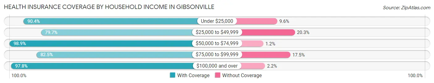 Health Insurance Coverage by Household Income in Gibsonville