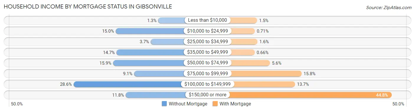 Household Income by Mortgage Status in Gibsonville
