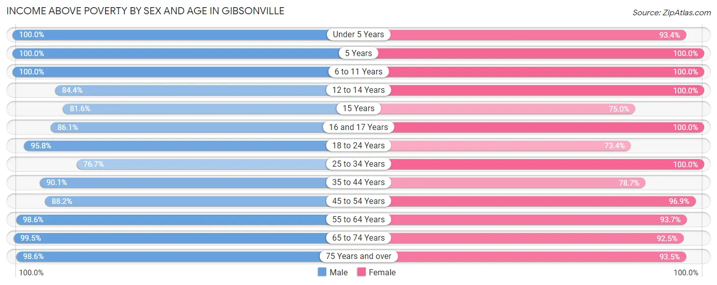 Income Above Poverty by Sex and Age in Gibsonville