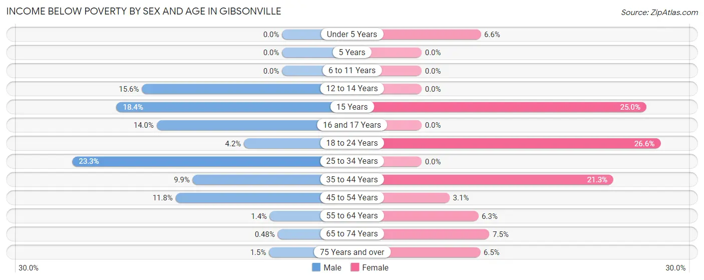 Income Below Poverty by Sex and Age in Gibsonville