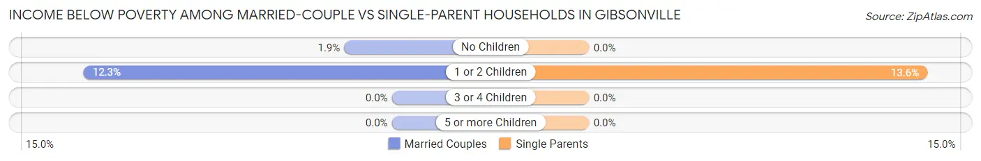Income Below Poverty Among Married-Couple vs Single-Parent Households in Gibsonville