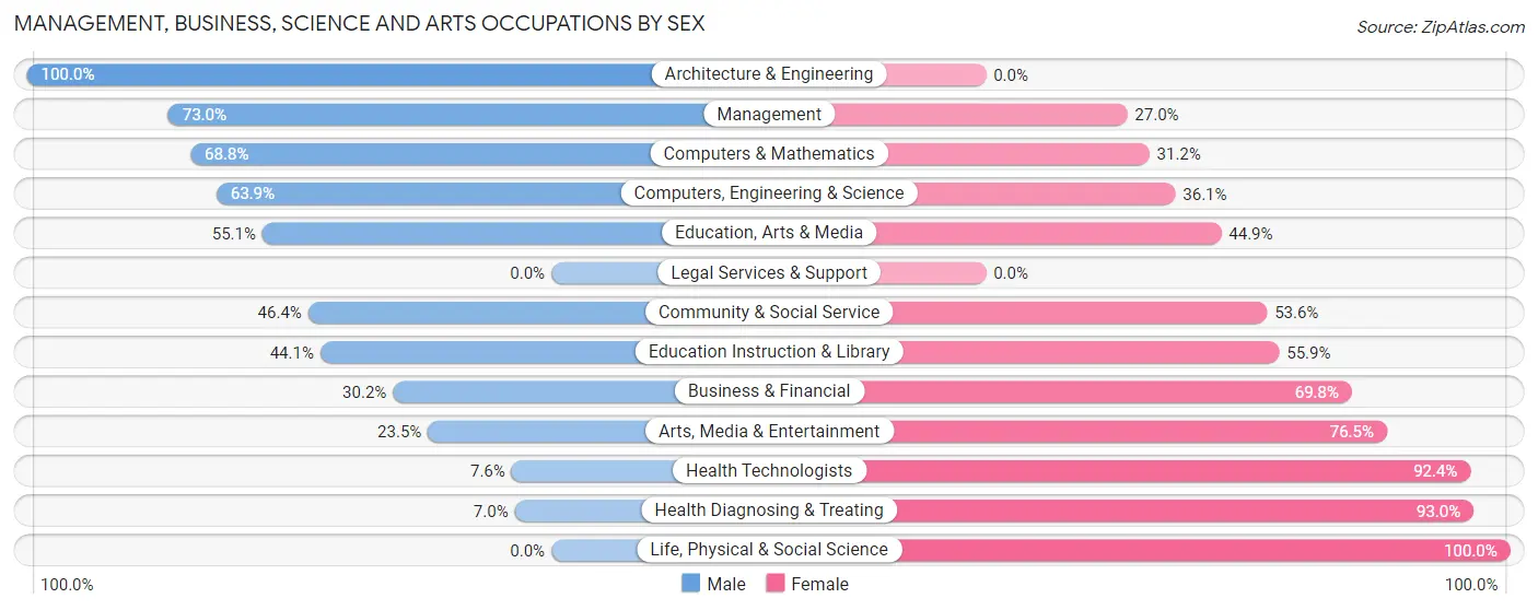 Management, Business, Science and Arts Occupations by Sex in Gibsonville