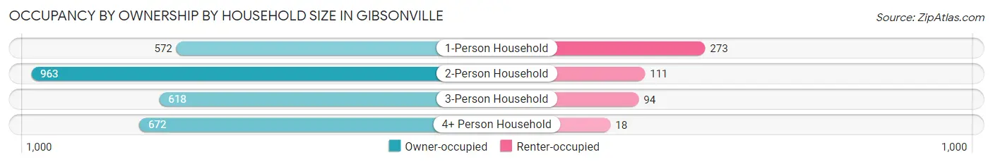 Occupancy by Ownership by Household Size in Gibsonville