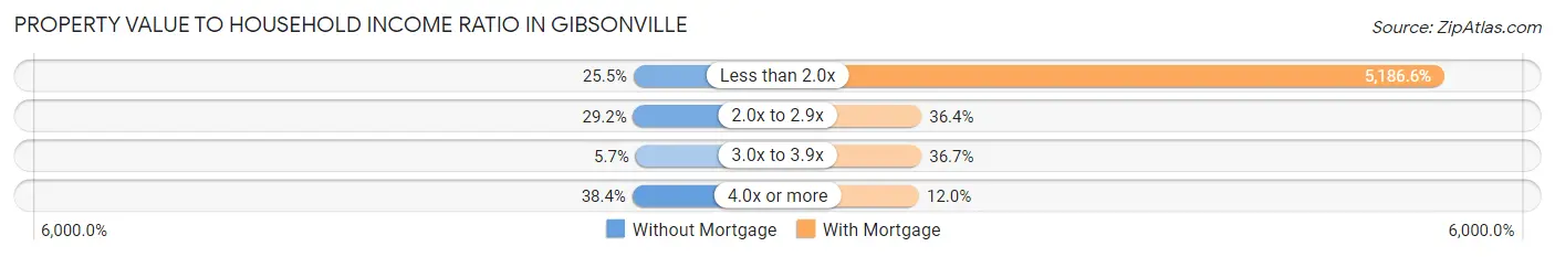 Property Value to Household Income Ratio in Gibsonville
