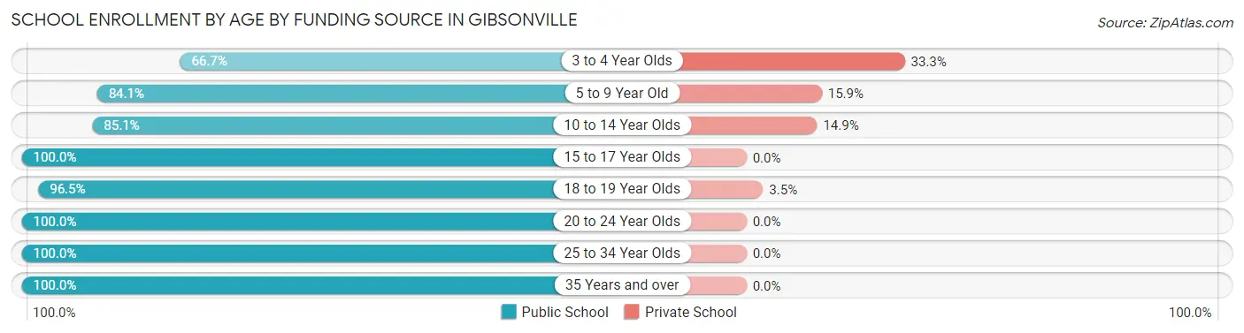 School Enrollment by Age by Funding Source in Gibsonville