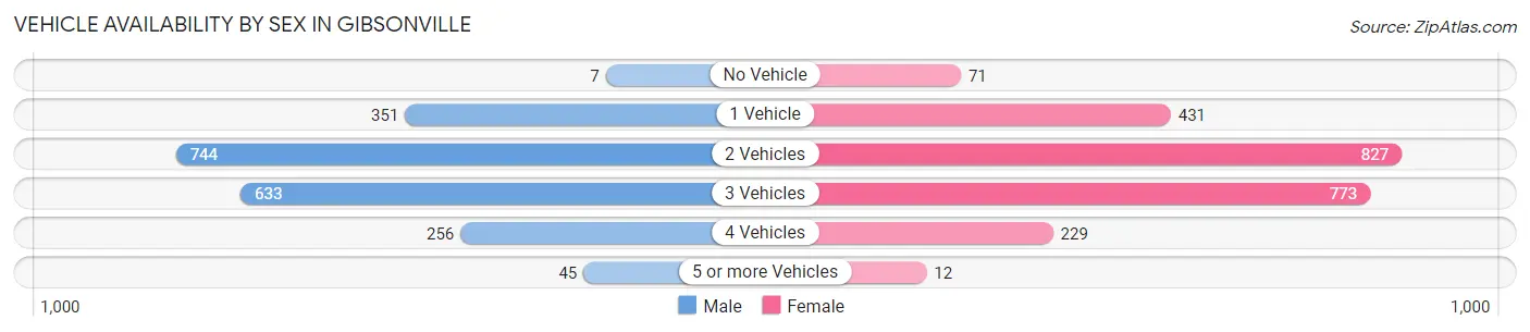 Vehicle Availability by Sex in Gibsonville