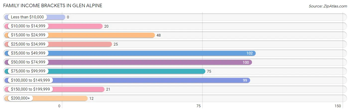 Family Income Brackets in Glen Alpine