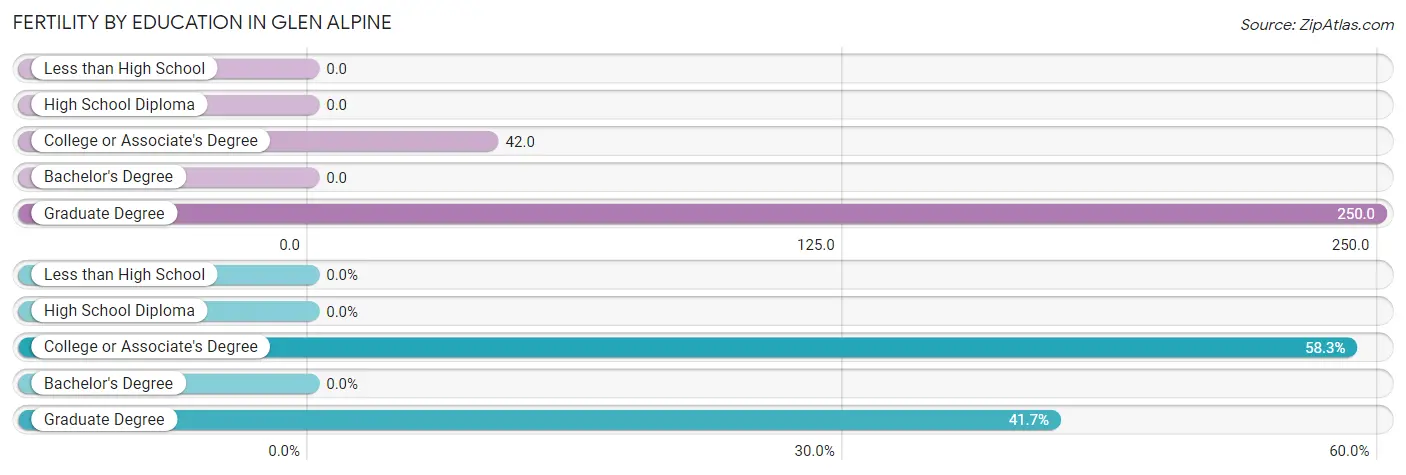 Female Fertility by Education Attainment in Glen Alpine