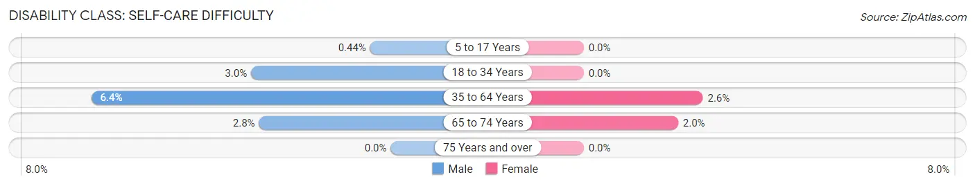 Disability in Glen Alpine: <span>Self-Care Difficulty</span>