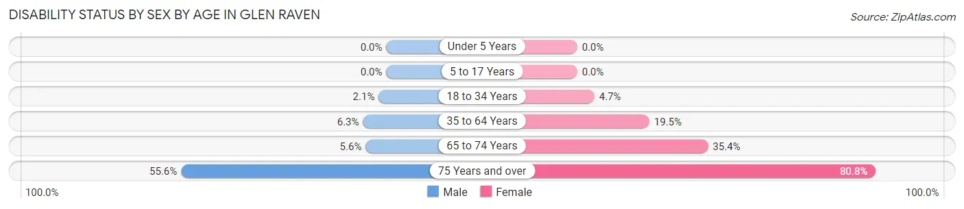 Disability Status by Sex by Age in Glen Raven