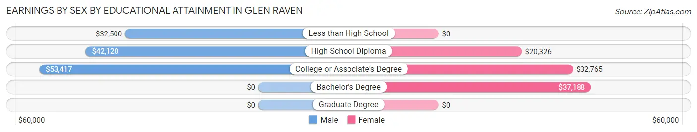Earnings by Sex by Educational Attainment in Glen Raven