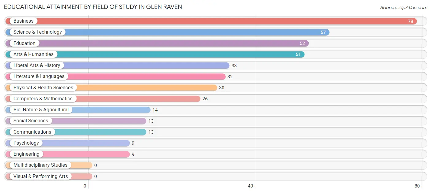 Educational Attainment by Field of Study in Glen Raven