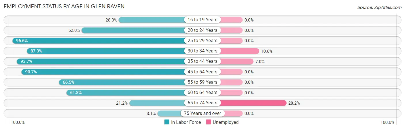 Employment Status by Age in Glen Raven
