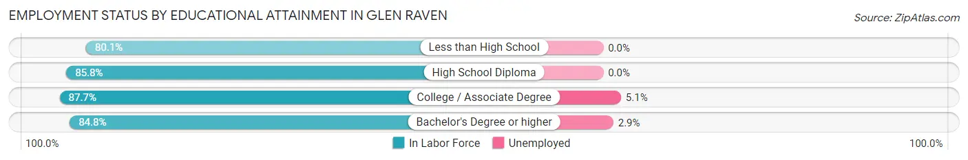 Employment Status by Educational Attainment in Glen Raven
