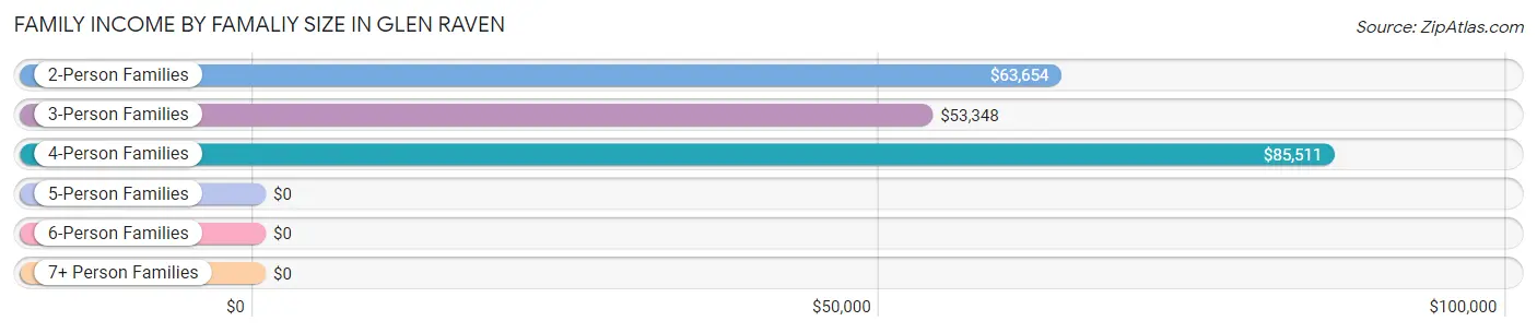 Family Income by Famaliy Size in Glen Raven