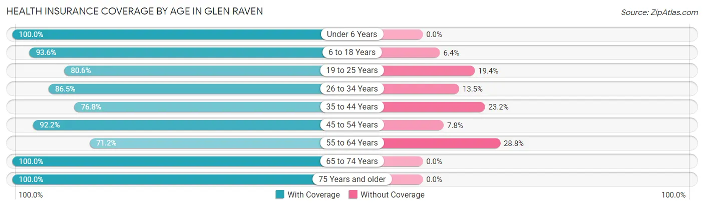 Health Insurance Coverage by Age in Glen Raven