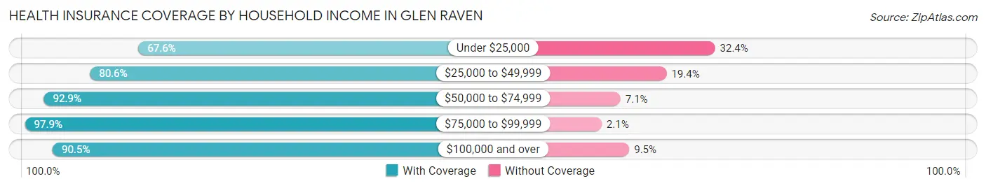 Health Insurance Coverage by Household Income in Glen Raven