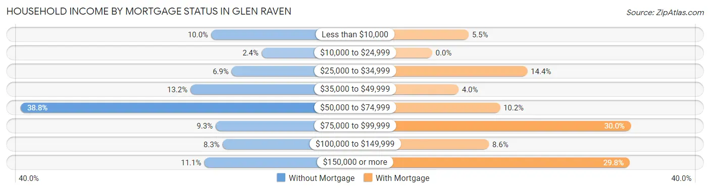 Household Income by Mortgage Status in Glen Raven