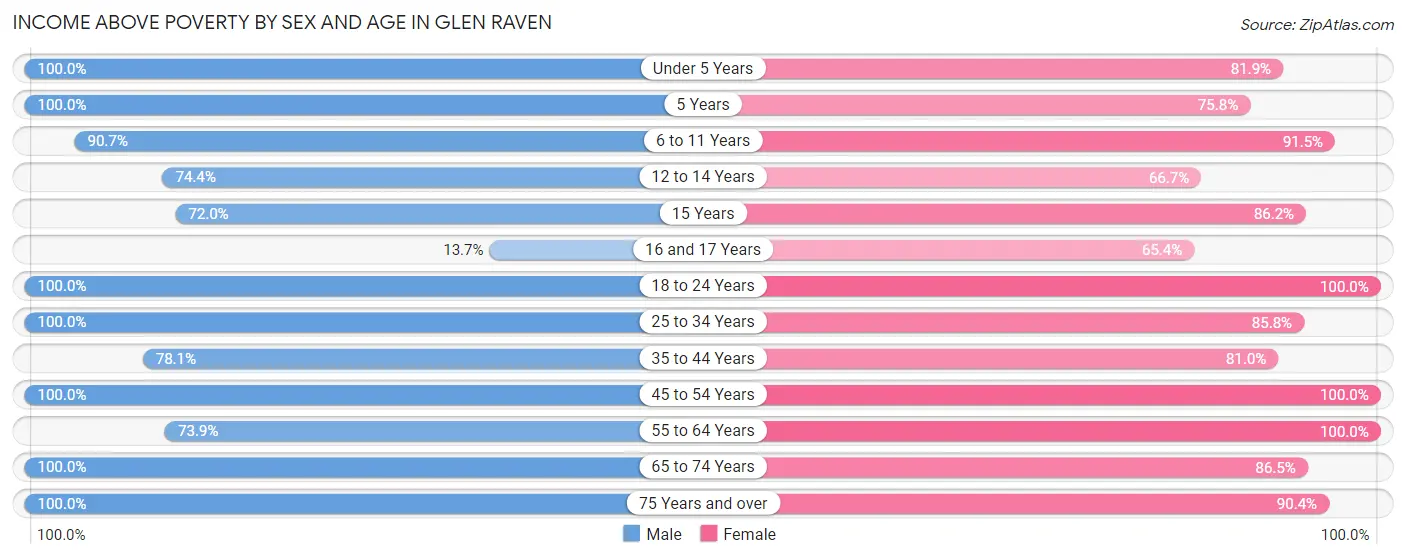 Income Above Poverty by Sex and Age in Glen Raven