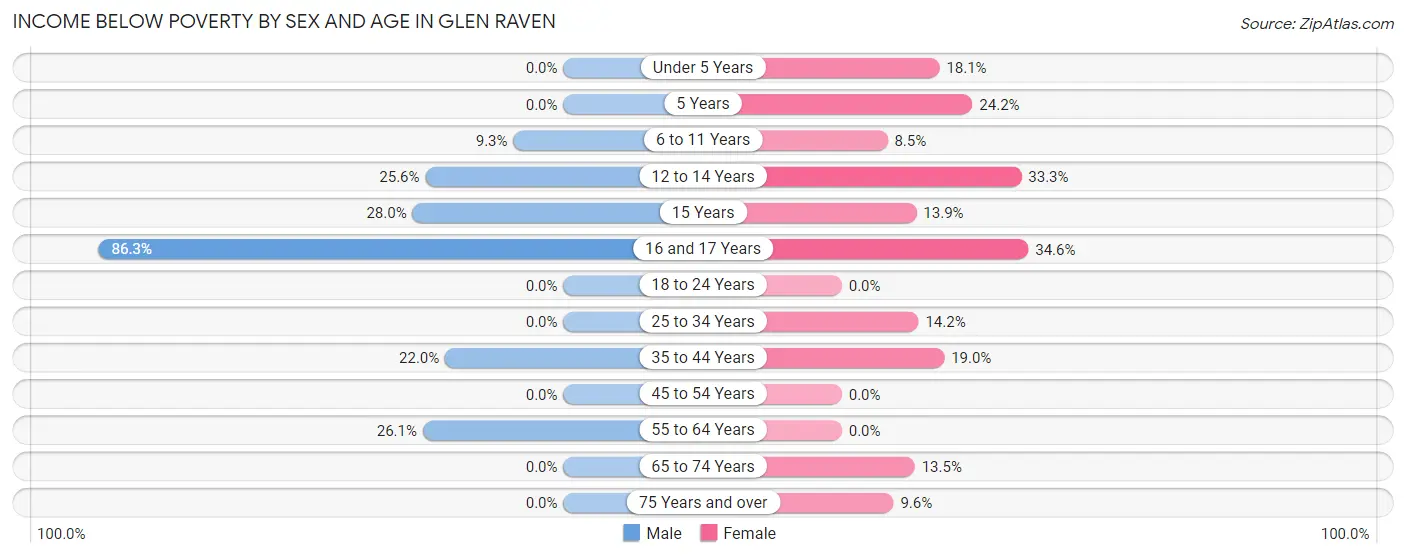 Income Below Poverty by Sex and Age in Glen Raven
