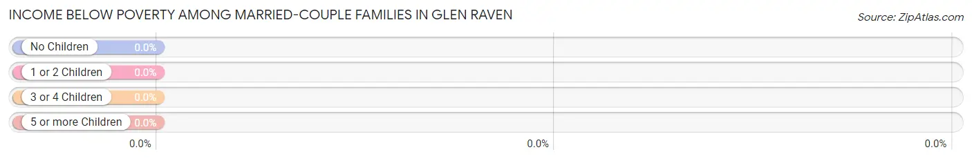 Income Below Poverty Among Married-Couple Families in Glen Raven