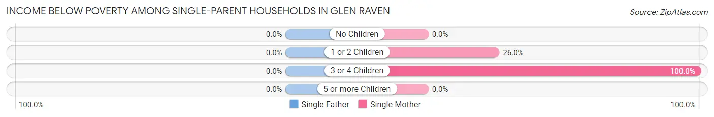 Income Below Poverty Among Single-Parent Households in Glen Raven