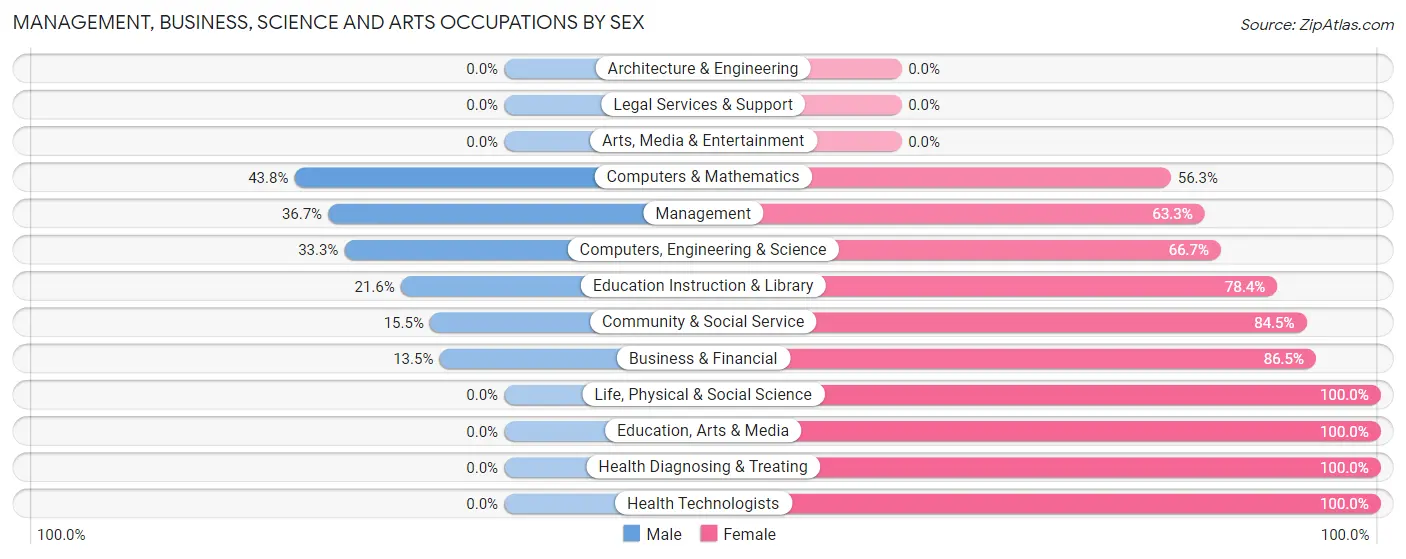 Management, Business, Science and Arts Occupations by Sex in Glen Raven