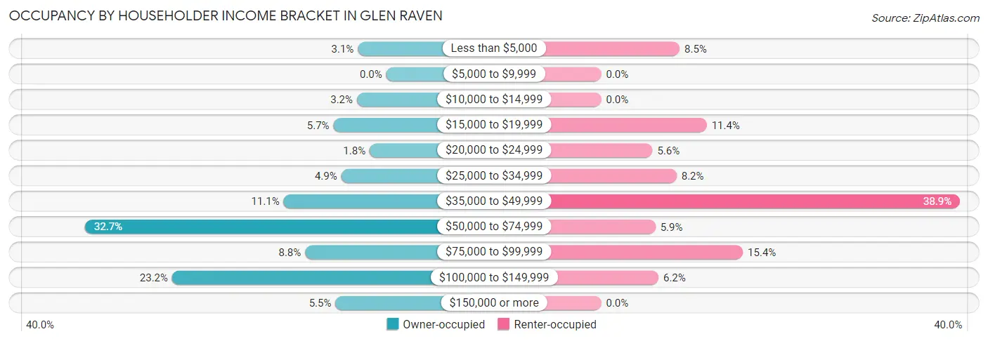 Occupancy by Householder Income Bracket in Glen Raven