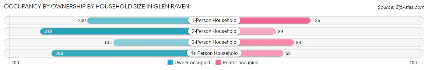 Occupancy by Ownership by Household Size in Glen Raven