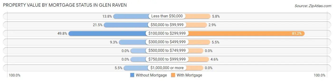 Property Value by Mortgage Status in Glen Raven