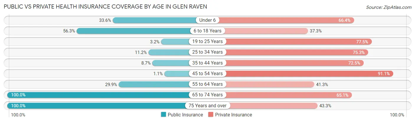 Public vs Private Health Insurance Coverage by Age in Glen Raven
