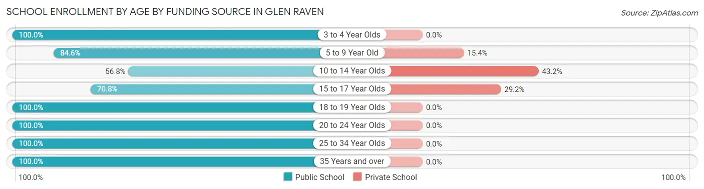 School Enrollment by Age by Funding Source in Glen Raven