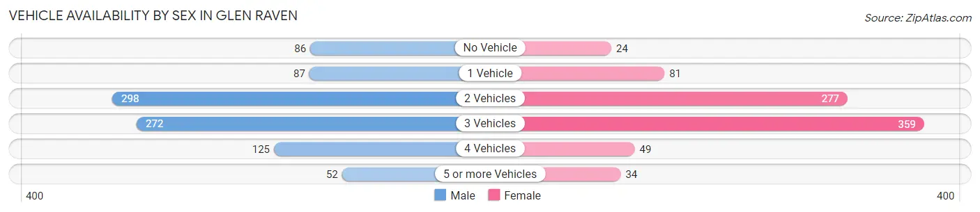 Vehicle Availability by Sex in Glen Raven