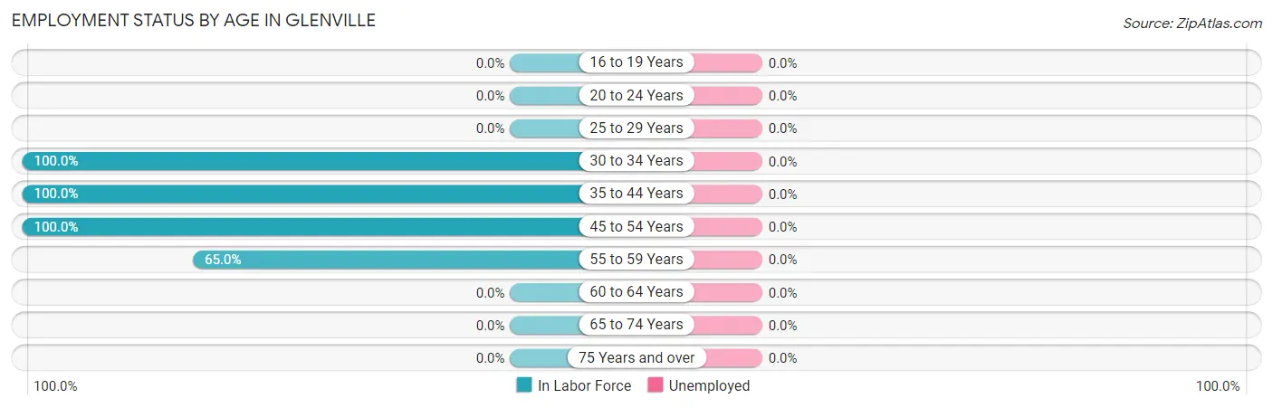 Employment Status by Age in Glenville
