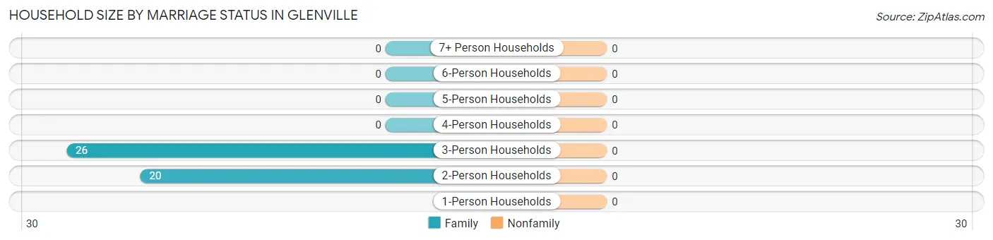 Household Size by Marriage Status in Glenville