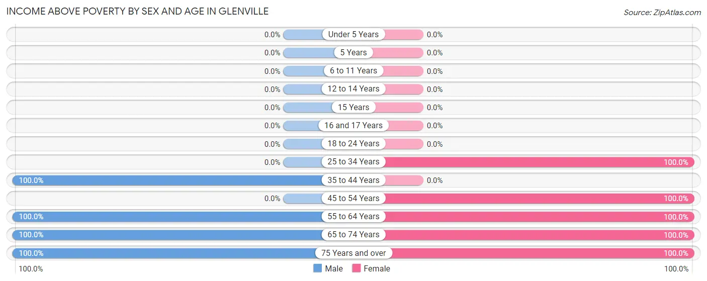 Income Above Poverty by Sex and Age in Glenville