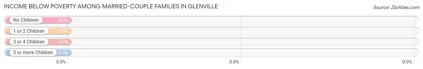 Income Below Poverty Among Married-Couple Families in Glenville