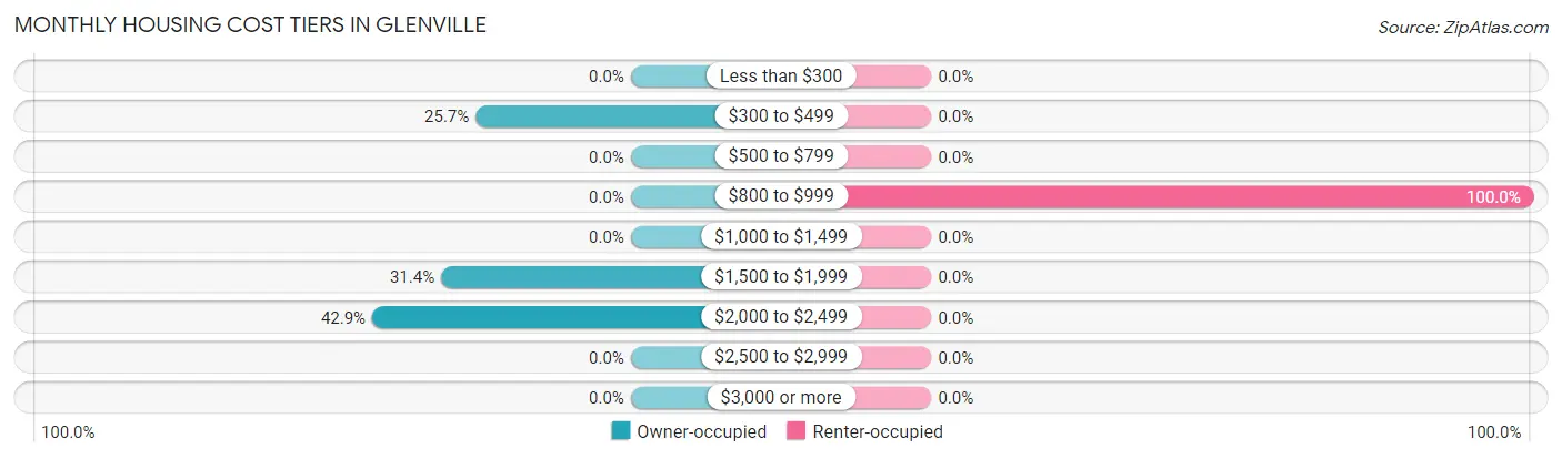 Monthly Housing Cost Tiers in Glenville