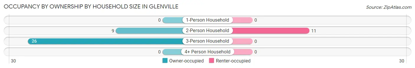 Occupancy by Ownership by Household Size in Glenville