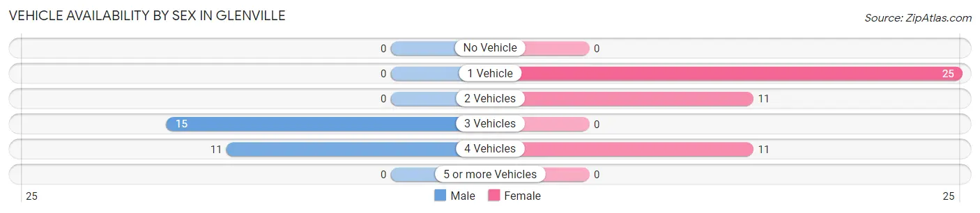 Vehicle Availability by Sex in Glenville