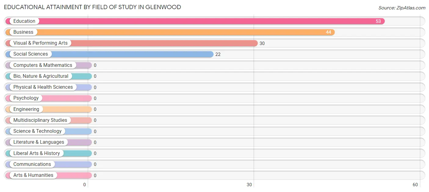 Educational Attainment by Field of Study in Glenwood