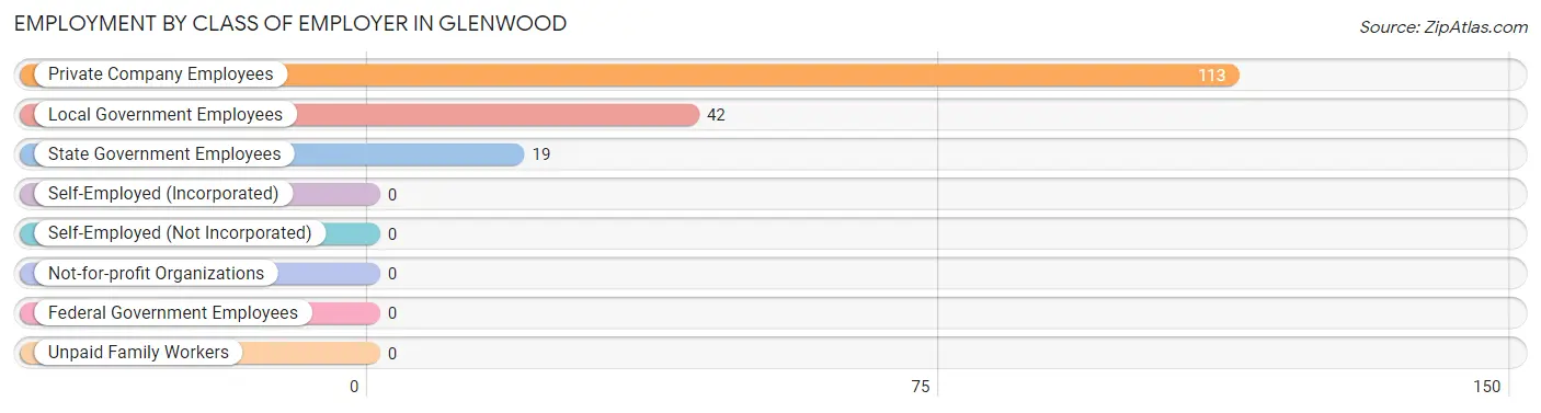 Employment by Class of Employer in Glenwood