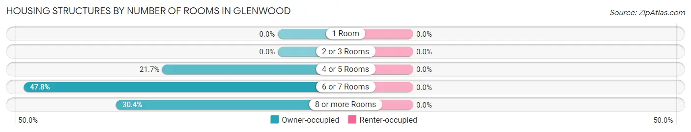 Housing Structures by Number of Rooms in Glenwood