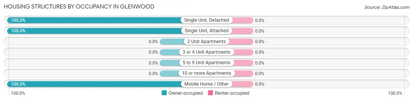 Housing Structures by Occupancy in Glenwood