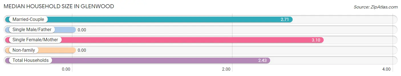 Median Household Size in Glenwood