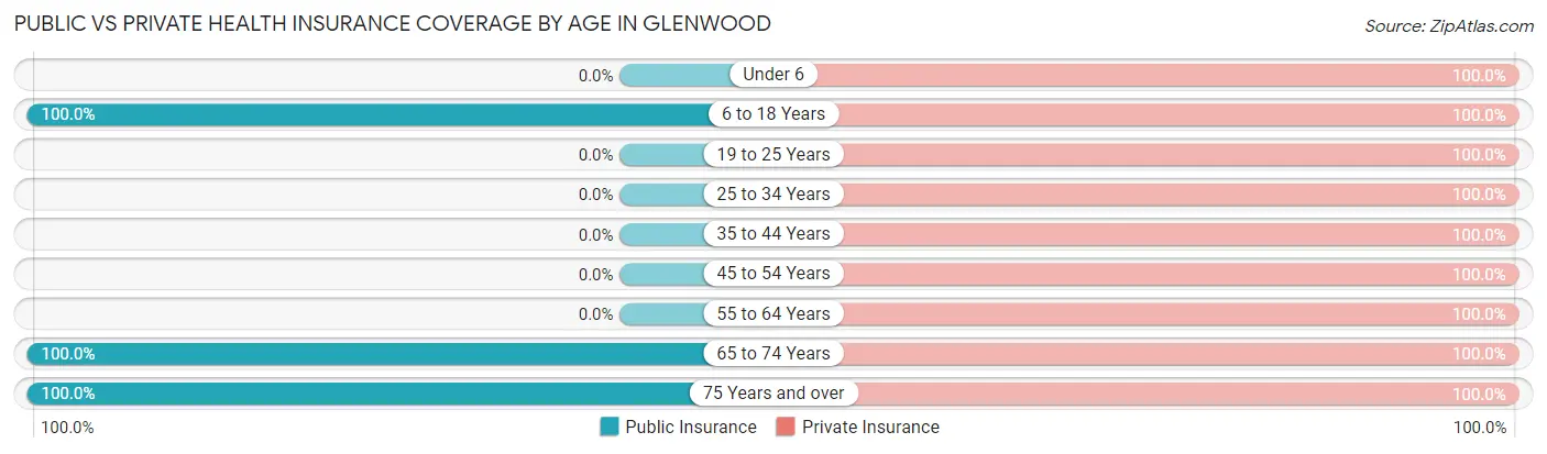 Public vs Private Health Insurance Coverage by Age in Glenwood