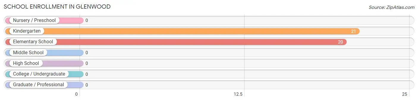 School Enrollment in Glenwood