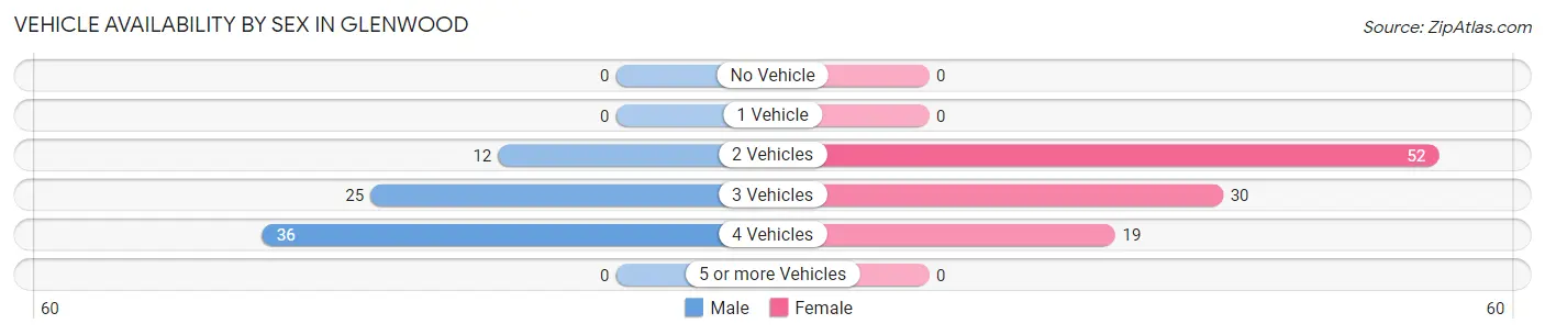 Vehicle Availability by Sex in Glenwood