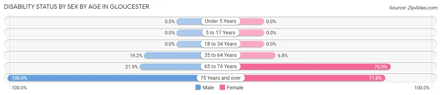 Disability Status by Sex by Age in Gloucester